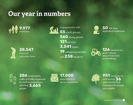 Impact report 2023-2024_Our wild year in numbers