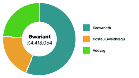 Pie chart showing NWWT expenditure 2023-2024